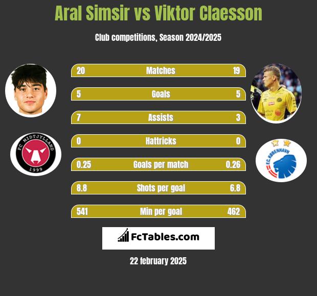 Aral Simsir vs Viktor Claesson h2h player stats