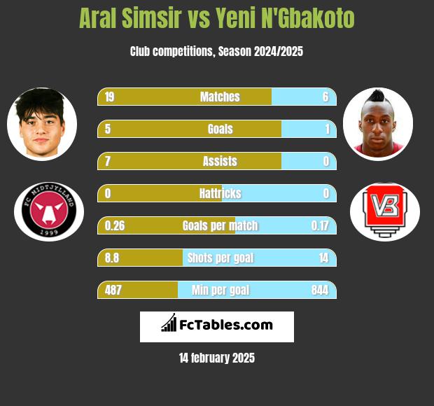 Aral Simsir vs Yeni N'Gbakoto h2h player stats