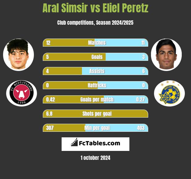 Aral Simsir vs Eliel Peretz h2h player stats