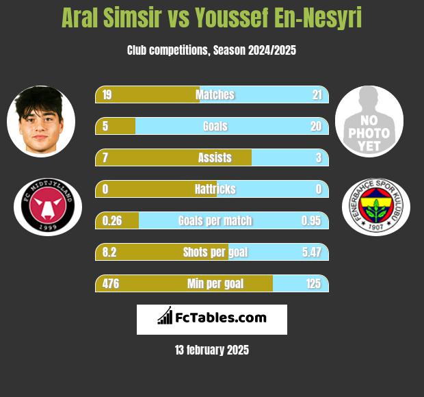 Aral Simsir vs Youssef En-Nesyri h2h player stats