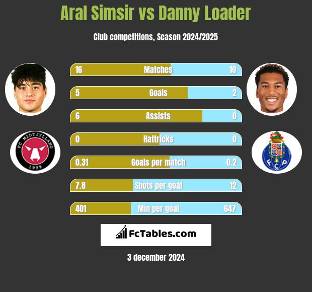 Aral Simsir vs Danny Loader h2h player stats