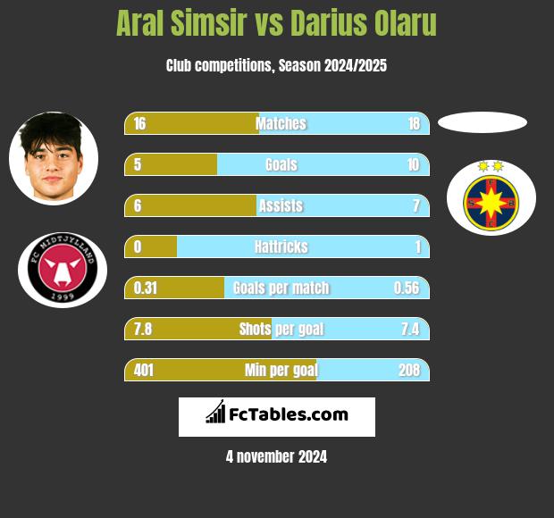 Aral Simsir vs Darius Olaru h2h player stats