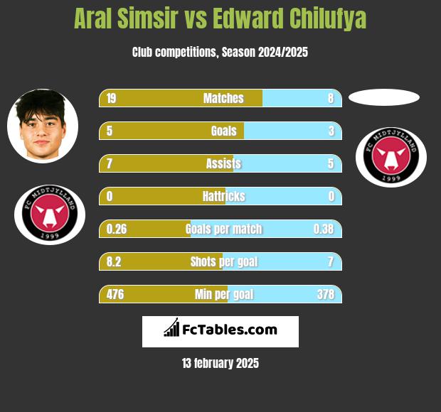 Aral Simsir vs Edward Chilufya h2h player stats