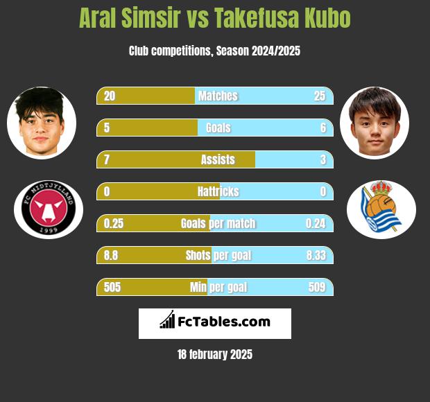 Aral Simsir vs Takefusa Kubo h2h player stats