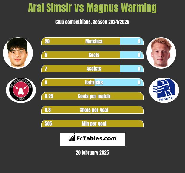 Aral Simsir vs Magnus Warming h2h player stats