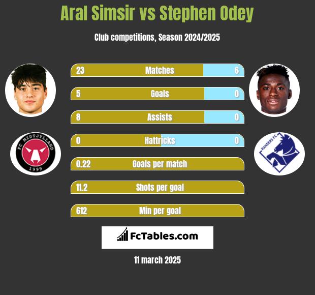 Aral Simsir vs Stephen Odey h2h player stats