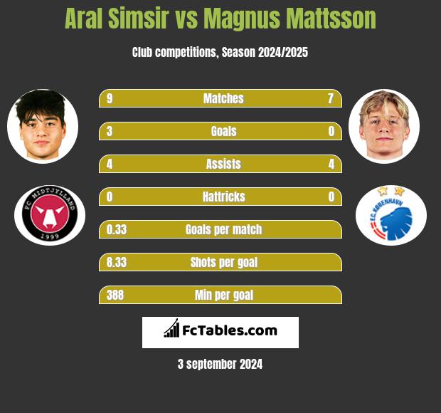 Aral Simsir vs Magnus Mattsson h2h player stats