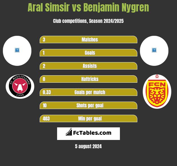 Aral Simsir vs Benjamin Nygren h2h player stats