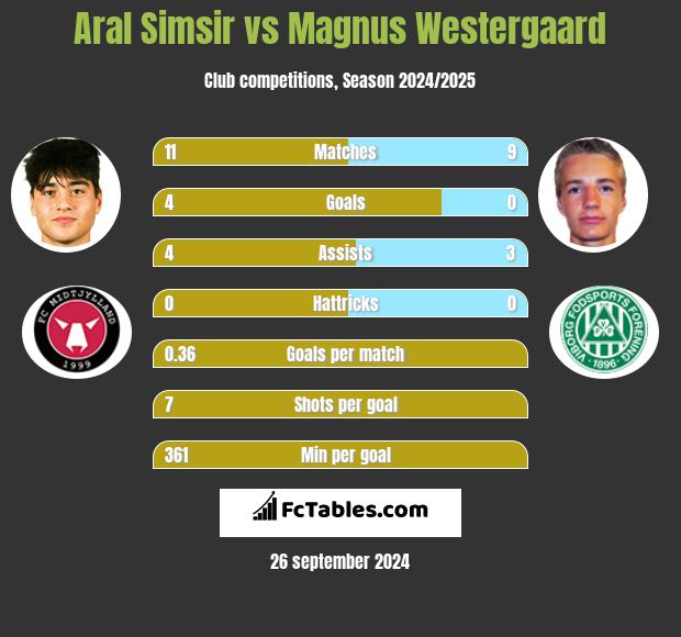 Aral Simsir vs Magnus Westergaard h2h player stats