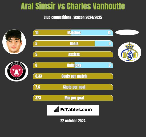 Aral Simsir vs Charles Vanhoutte h2h player stats