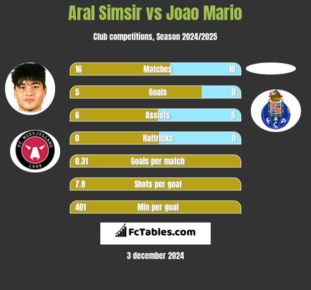 Aral Simsir vs Joao Mario h2h player stats