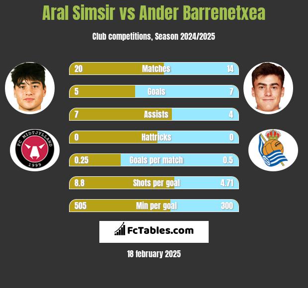 Aral Simsir vs Ander Barrenetxea h2h player stats