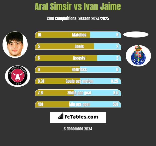 Aral Simsir vs Ivan Jaime h2h player stats