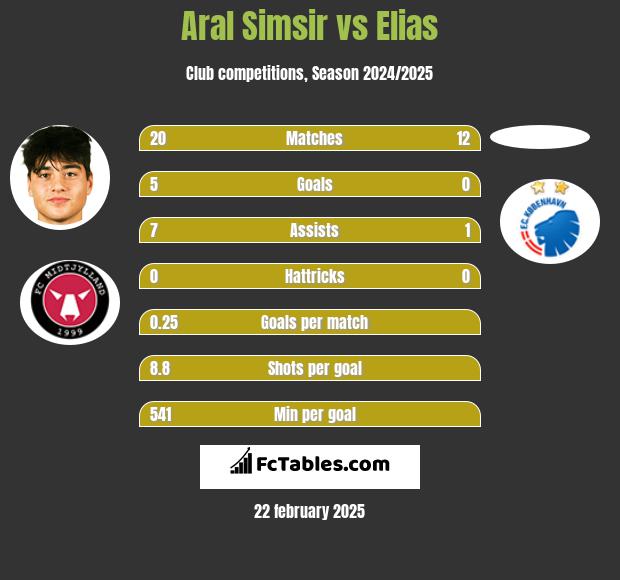 Aral Simsir vs Elias h2h player stats