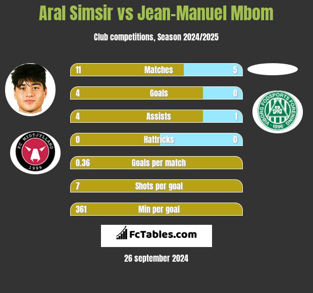 Aral Simsir vs Jean-Manuel Mbom h2h player stats