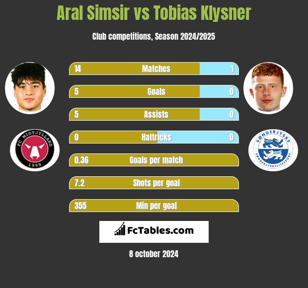 Aral Simsir vs Tobias Klysner h2h player stats