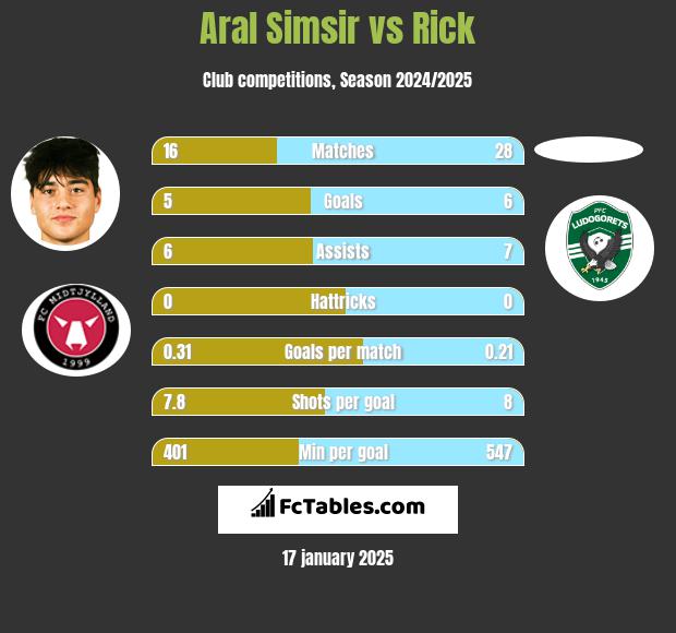 Aral Simsir vs Rick h2h player stats