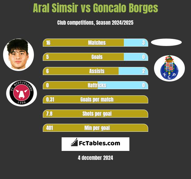 Aral Simsir vs Goncalo Borges h2h player stats