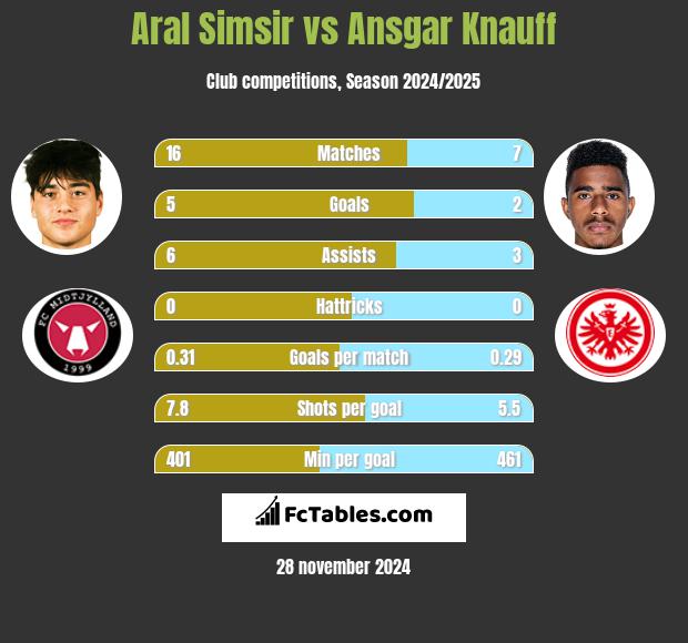 Aral Simsir vs Ansgar Knauff h2h player stats