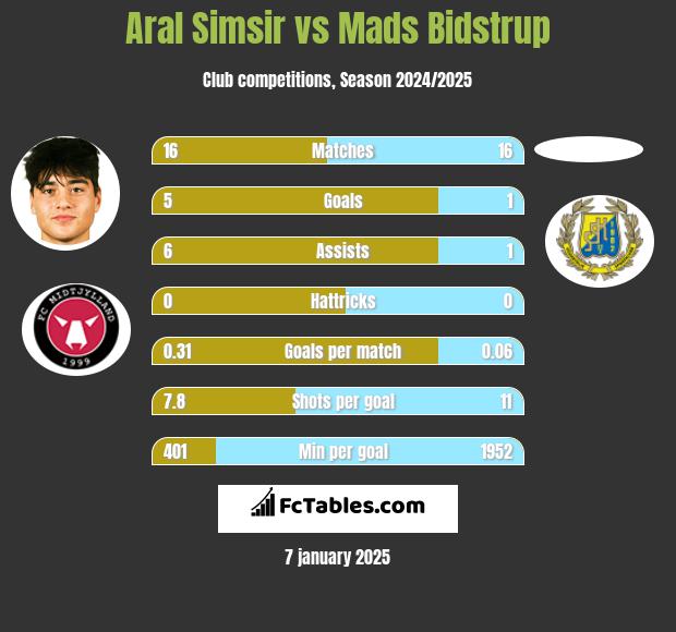 Aral Simsir vs Mads Bidstrup h2h player stats