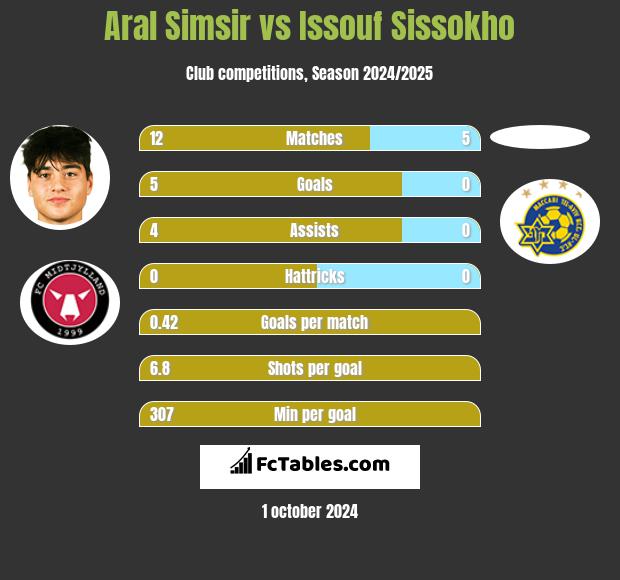 Aral Simsir vs Issouf Sissokho h2h player stats