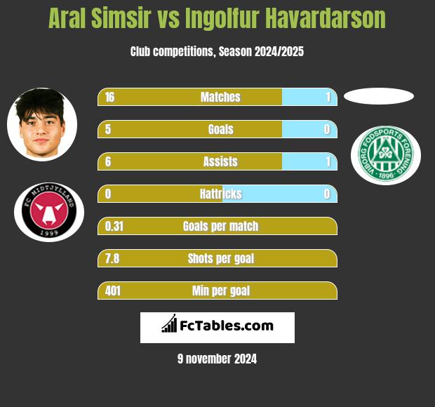 Aral Simsir vs Ingolfur Havardarson h2h player stats