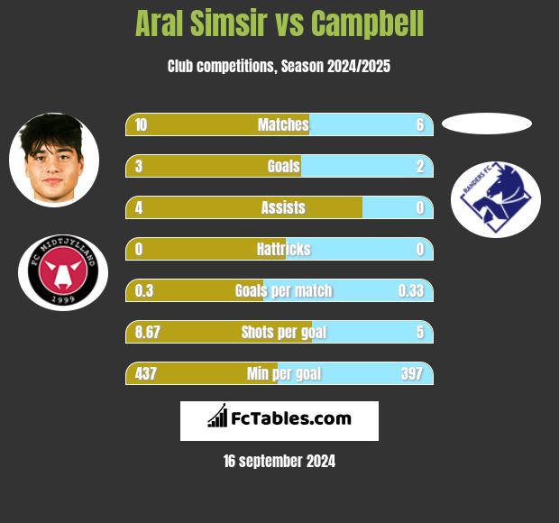 Aral Simsir vs Campbell h2h player stats