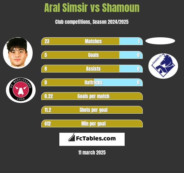 Aral Simsir vs Shamoun h2h player stats