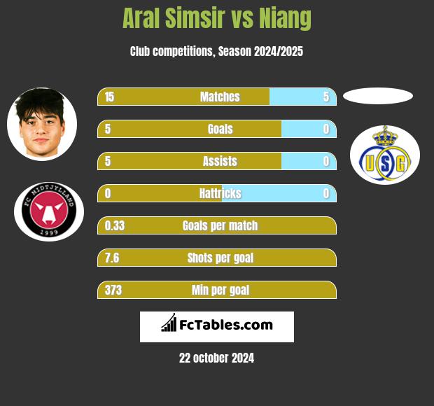 Aral Simsir vs Niang h2h player stats