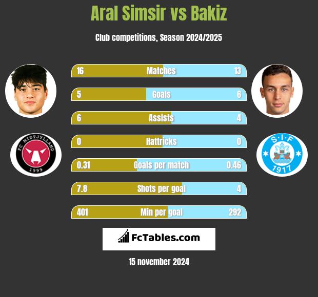 Aral Simsir vs Bakiz h2h player stats