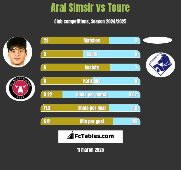 Aral Simsir vs Toure h2h player stats