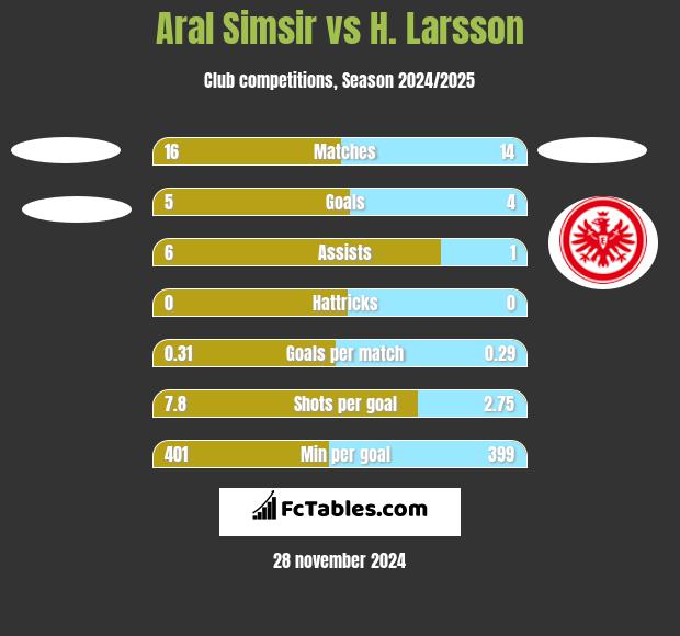 Aral Simsir vs H. Larsson h2h player stats