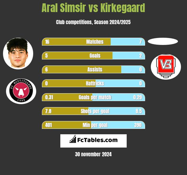 Aral Simsir vs Kirkegaard h2h player stats