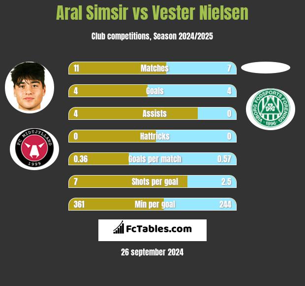 Aral Simsir vs Vester Nielsen h2h player stats