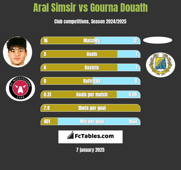 Aral Simsir vs Gourna Douath h2h player stats