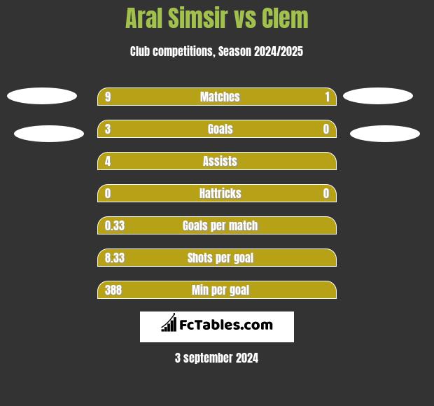 Aral Simsir vs Clem h2h player stats