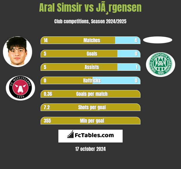 Aral Simsir vs JÃ¸rgensen h2h player stats