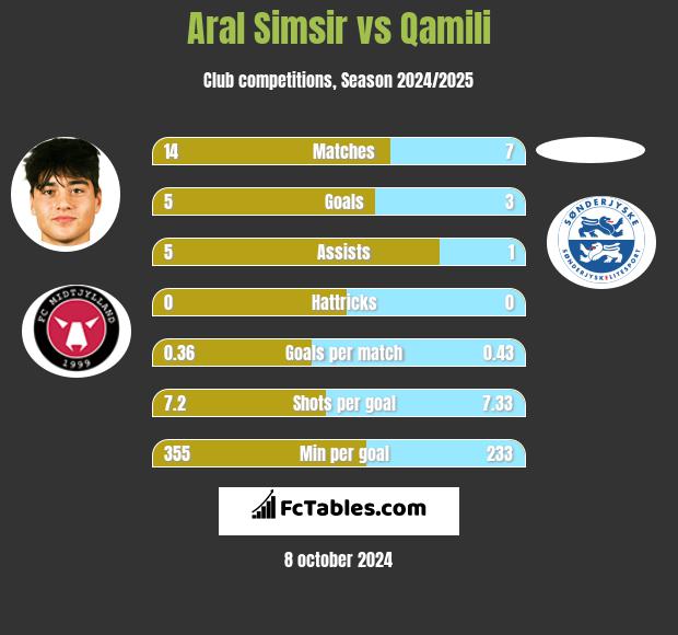 Aral Simsir vs Qamili h2h player stats