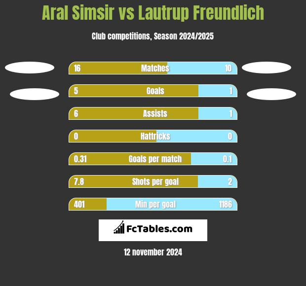 Aral Simsir vs Lautrup Freundlich h2h player stats