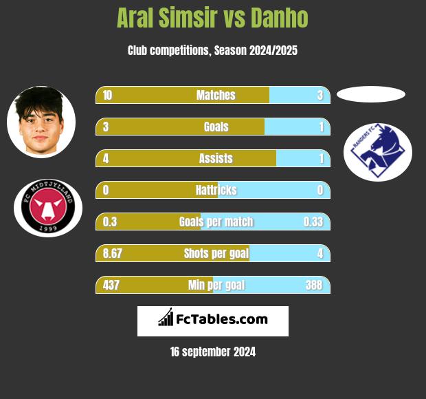 Aral Simsir vs Danho h2h player stats