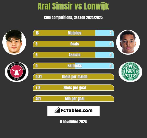 Aral Simsir vs Lonwijk h2h player stats