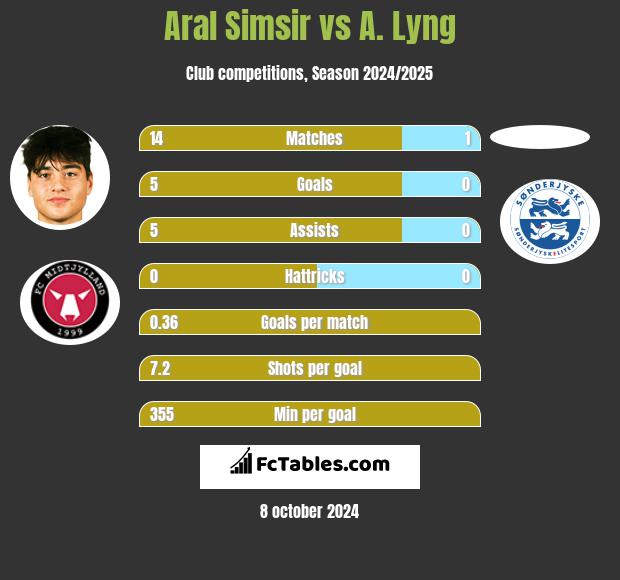 Aral Simsir vs A. Lyng h2h player stats