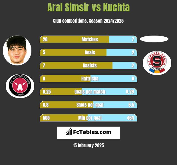 Aral Simsir vs Kuchta h2h player stats