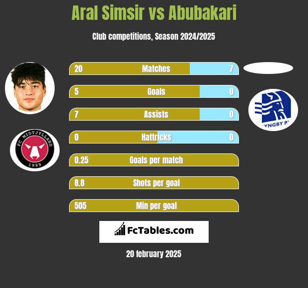 Aral Simsir vs Abubakari h2h player stats