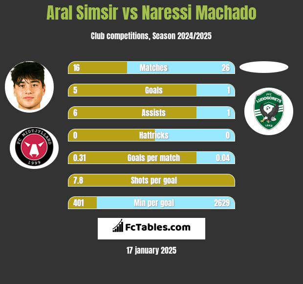 Aral Simsir vs Naressi Machado h2h player stats