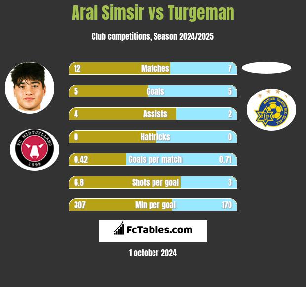 Aral Simsir vs Turgeman h2h player stats