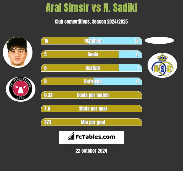 Aral Simsir vs N. Sadiki h2h player stats