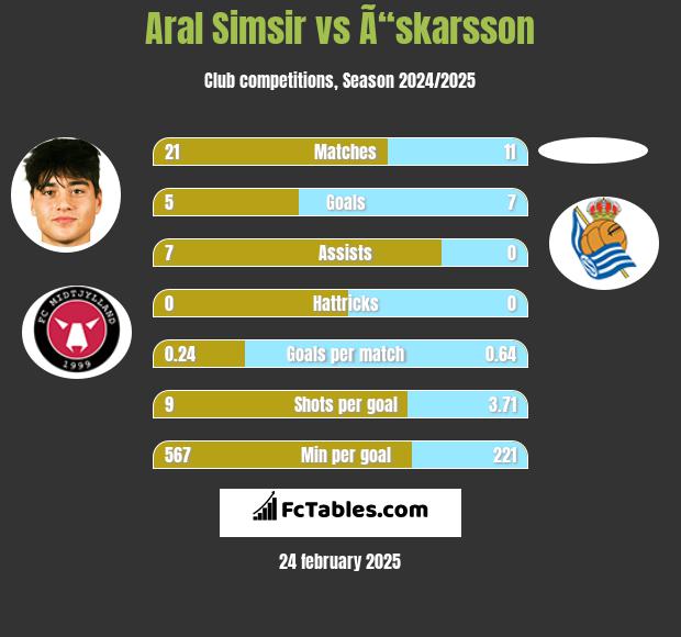 Aral Simsir vs Ã“skarsson h2h player stats