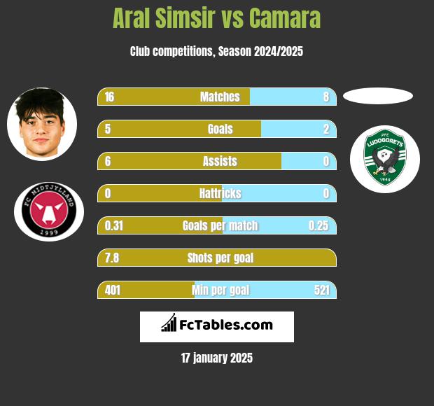 Aral Simsir vs Camara h2h player stats