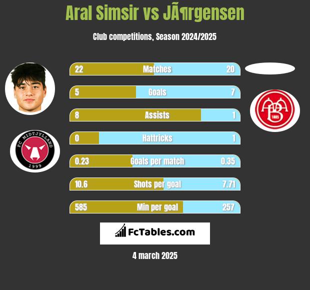 Aral Simsir vs JÃ¶rgensen h2h player stats